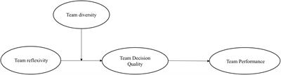 Why and When Team Reflexivity Contributes to Team Performance: A Moderated Mediation Model